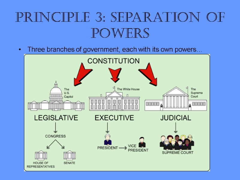 Principle 3: Separation of powers Three branches of government, each with its own powers…